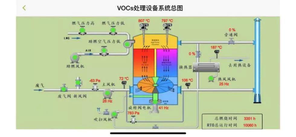 RTO Cloud Service System Architecture Diagram