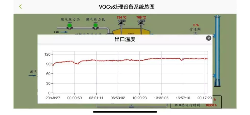 RTO Outlet Temperature Monitoring Curve