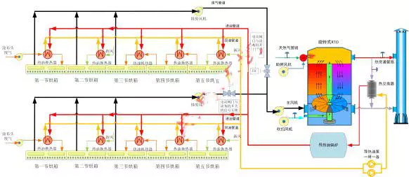 Diagrama do sistema de reutilização de calor residual e tratamento de VOCs da fábrica de rto-Coating