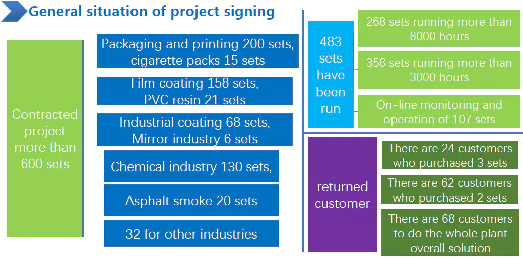 General situation of project signing