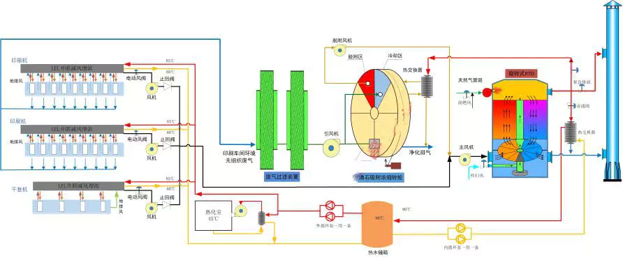 印刷工場のVOC処理と廃熱再利用システム図