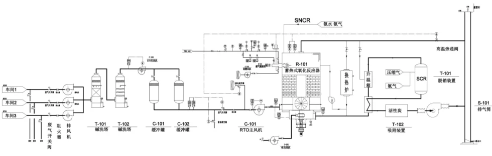 Complex Chemical Waste Gas Treatment Process Flow