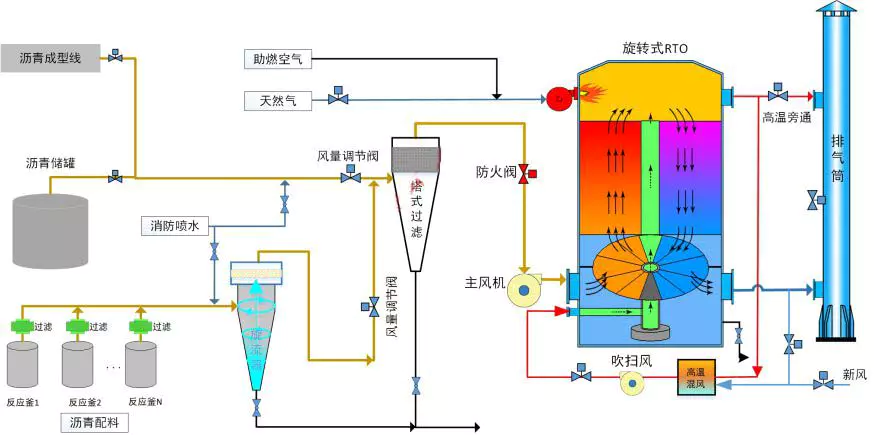 Waterproof coil industry process flow chart