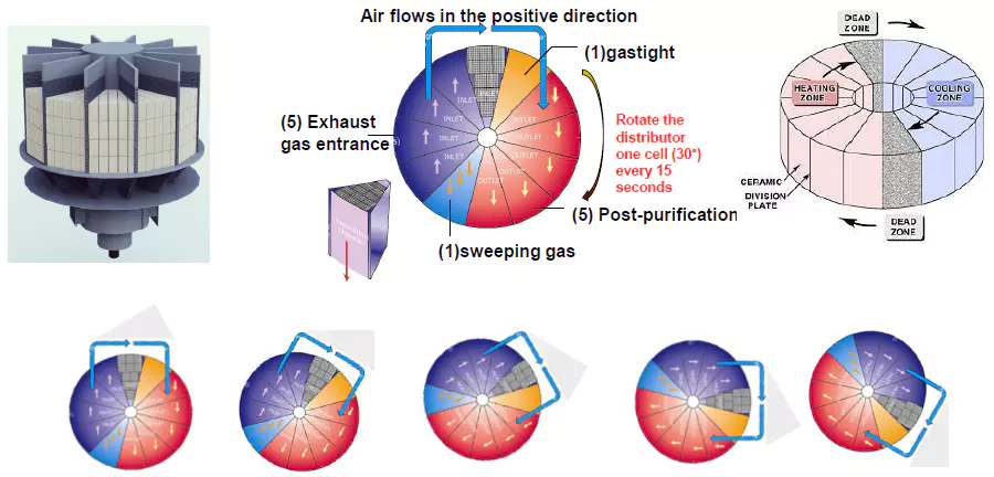 Wie funktionieren regenerative thermische Oxidationsanlagen?