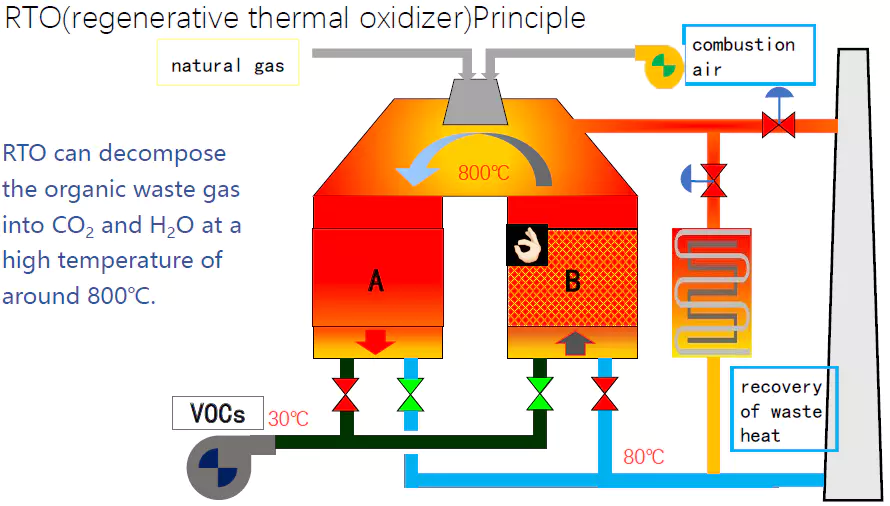 Principio de funcionamiento del oxidador térmico regenerativo