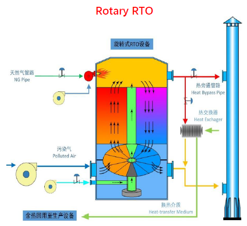 itérations techniques du Rotary RTO
