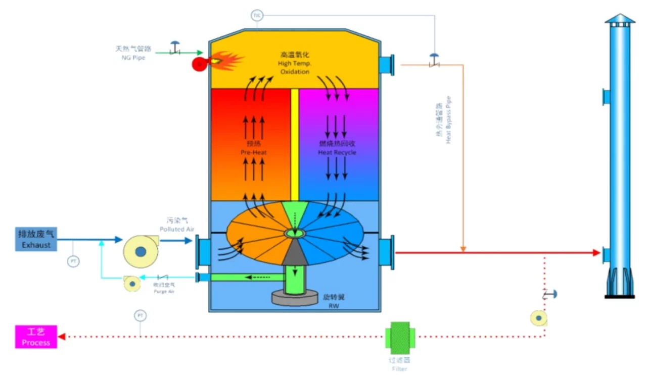 Rotary RTO System