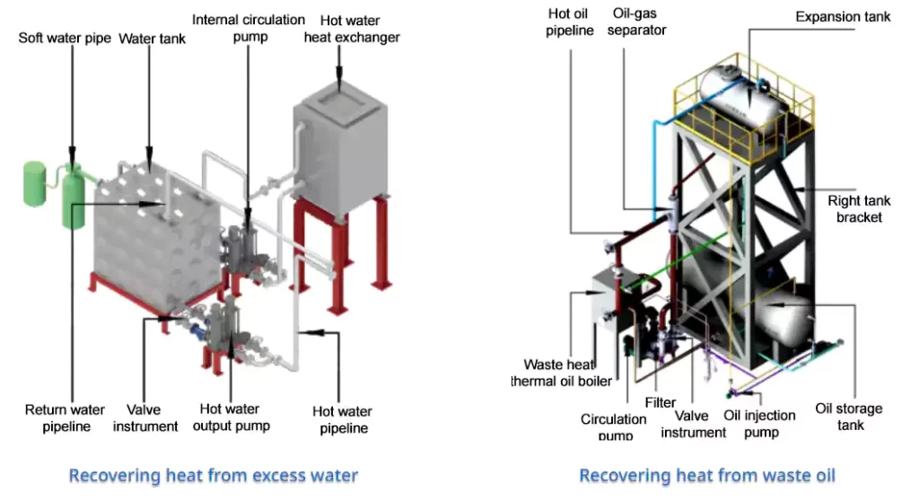 Waste Gas Heat Energy Utilization