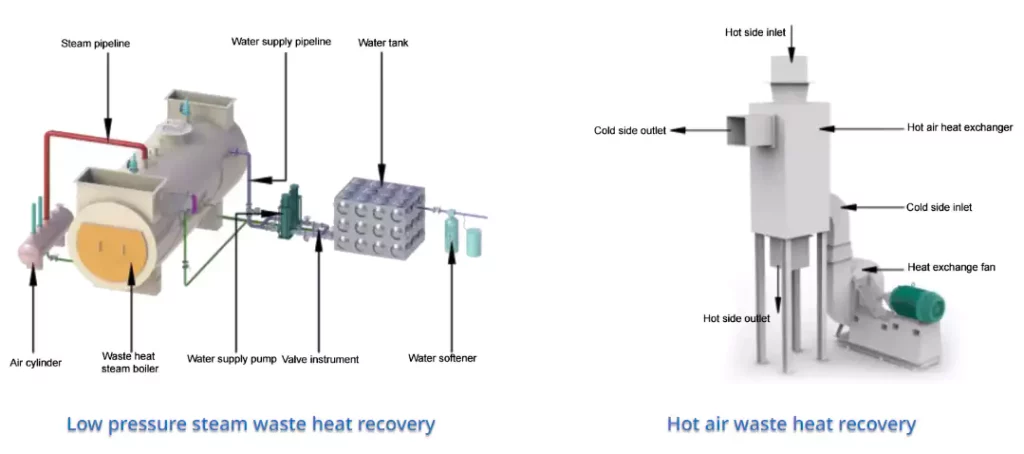Waste Gas Heat Energy Utilization