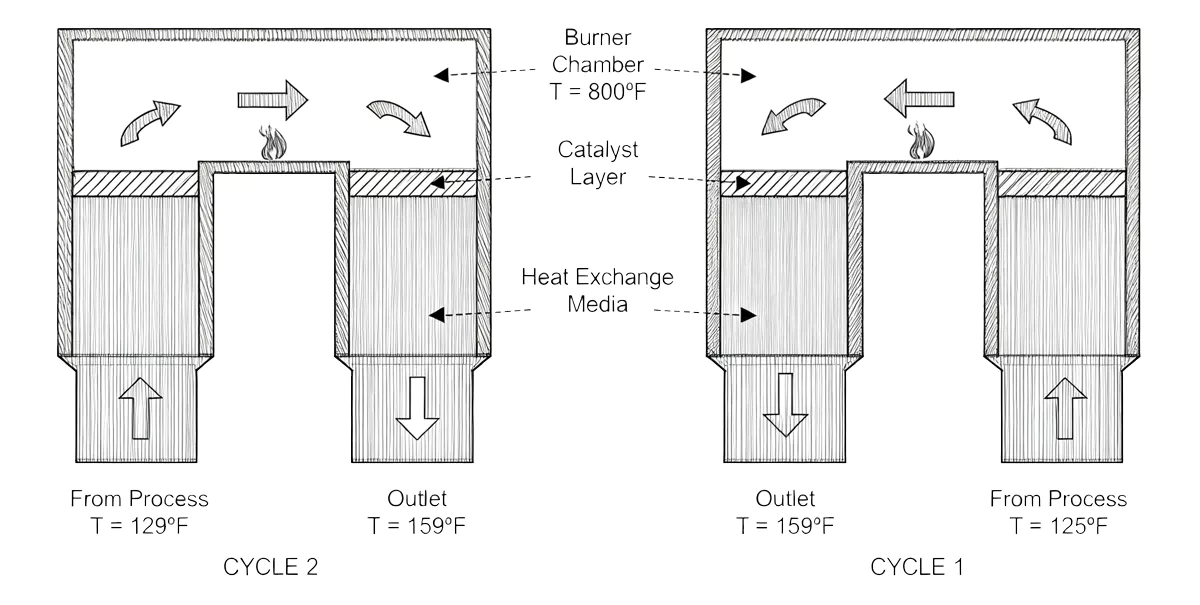 RCO Emissions Performance Testing: Sampling Plan, Operating Conditions, and Acceptance Records RCO(Pengoksida Pemangkin Regeneratif)