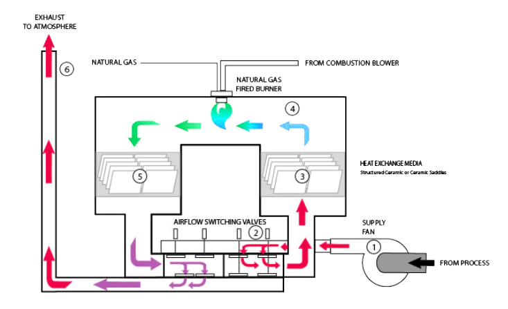 RTO process flow diagram