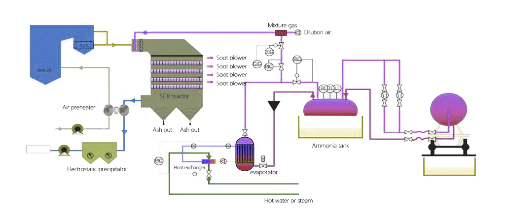 Riešenia na úpravu plynov NOx Selektívna katalytická redukcia SCR
