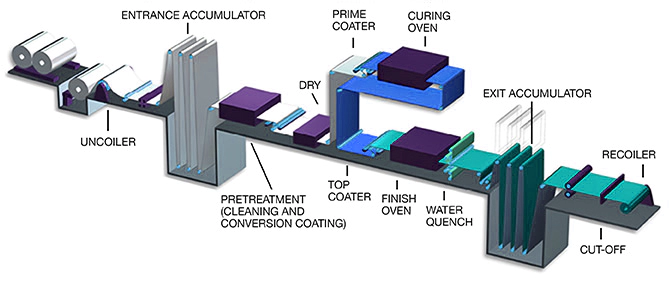 RTO for Coil Coating Industry coil coating line process