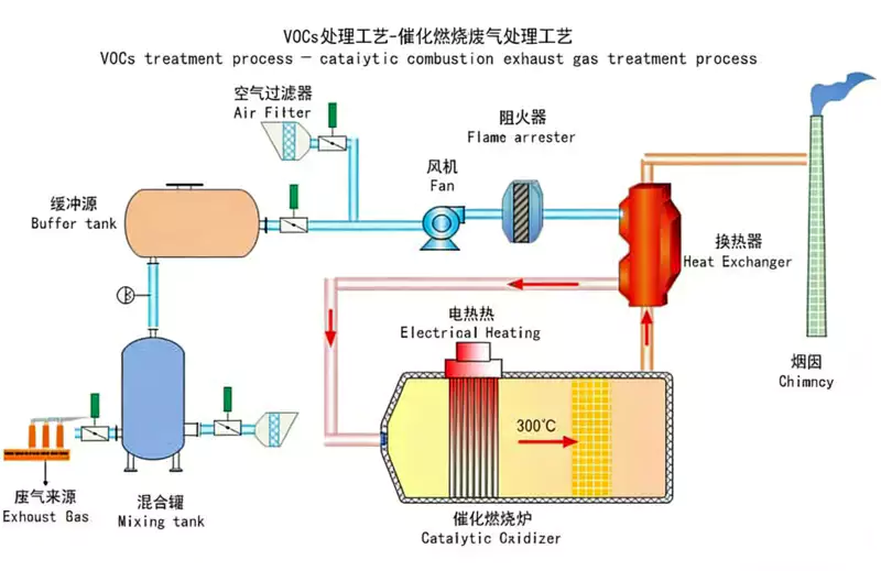Catalytic Combustion (CO) | VOC Treatment Process Catalytic Combustion CO