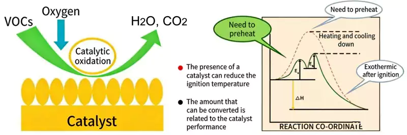 Catalytic Combustion (CO) | VOC Treatment Process Catalytic Combustion CO