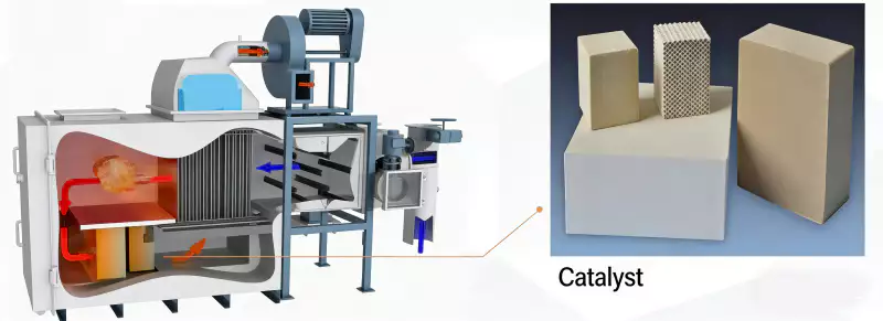 Catalytic Combustion (CO) | VOC Treatment Process Catalytic Combustion CO