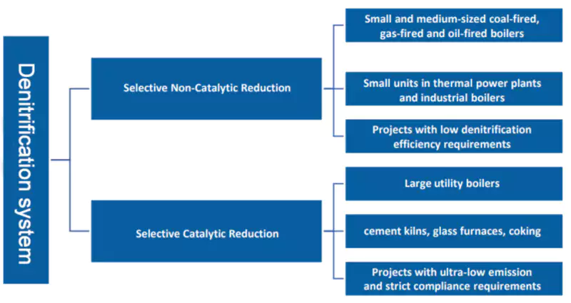 Denitrification system SNR
