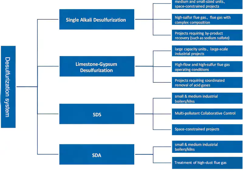 Desulfurization system