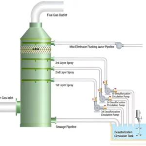 Desulfurization system