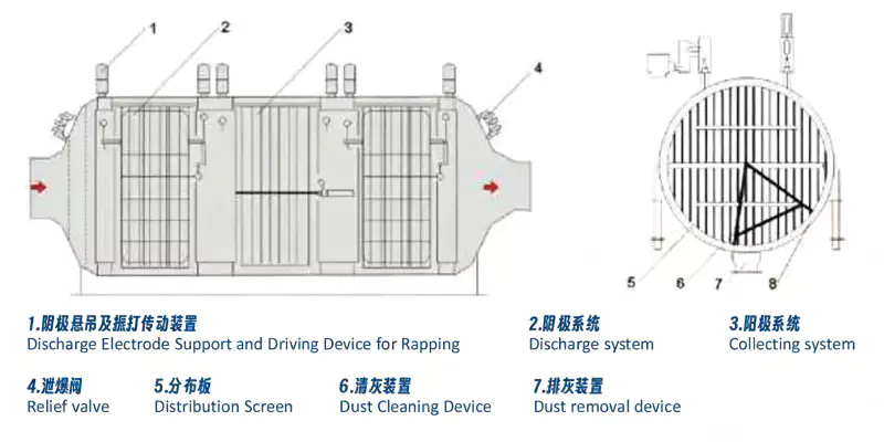 Dry Type Converter Gas ESP