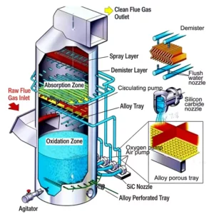Limestone Gypsum Flue Gas Desulfurization