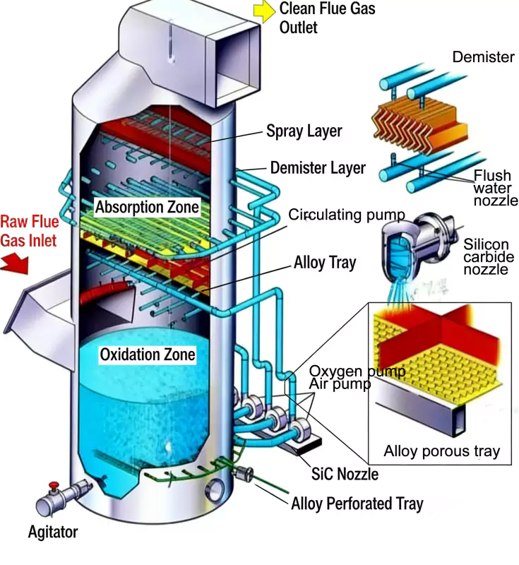 Limestone Gypsum Flue Gas Desulfurization