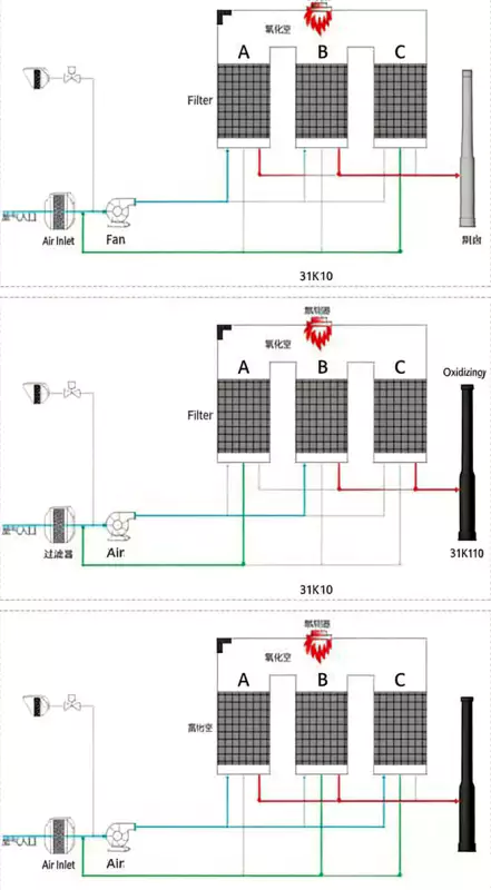 VOC Treatment Process | RCO Regenerative Catalytic Oxidation RCO Regenerative catalytic oxidation
