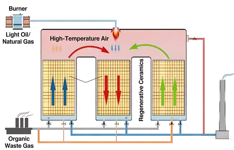 3-Bed RTO Regenerative Thermal Oxidizer | VOC Treatment Process 0 RTO Regenerative Thermal Oxidizer 3