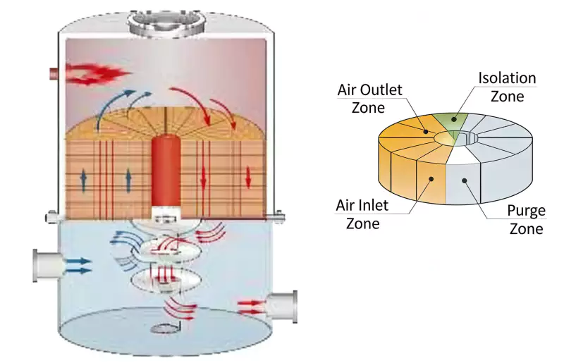  RTO Regeneratieve Thermische Oxidator