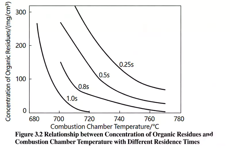  RTO Regeneratieve Thermische Oxidator