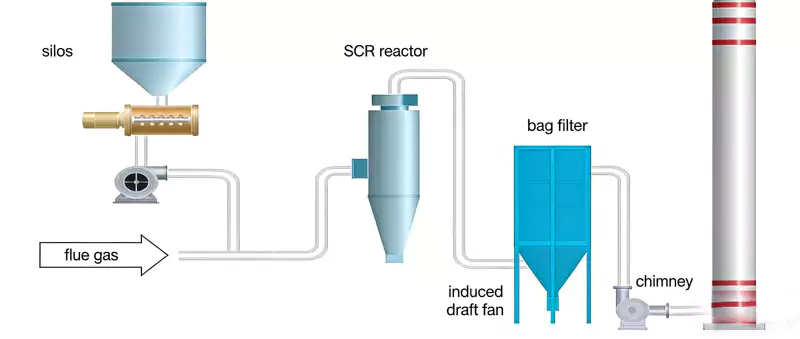 SDS Dry Desulfurization System 