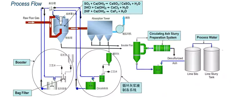  Semi-Dry Desulfurization (SDA) 