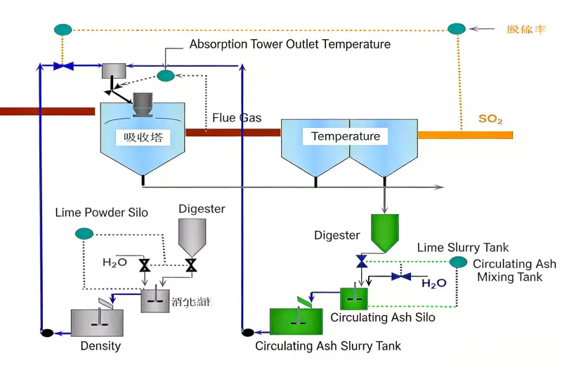  Semi-Dry Desulfurization (SDA) 