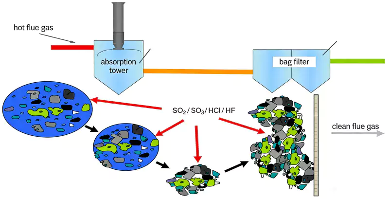  Semi-Dry Desulfurization (SDA) 