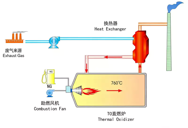 TO Thermal Oxidizer Direct-Fired Incineration TO Thermal Oxidizer
