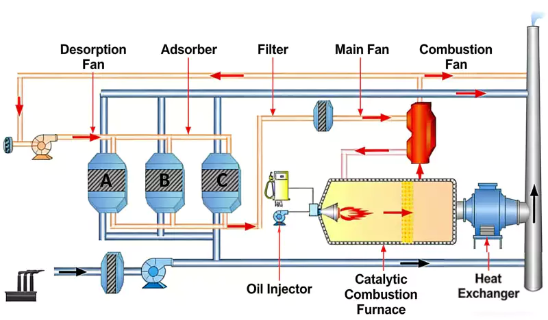 Zeolite Adsorption-Desorption Catalytic Combustion Zeolite Adsorption-Desorption