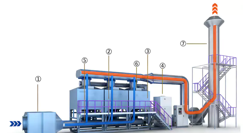 Zeolite Adsorption-Desorption Catalytic Combustion Zeolite Adsorption-Desorption