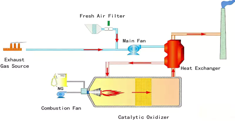 Zeolite Adsorption-Desorption Catalytic Combustion Zeolite Adsorption-Desorption