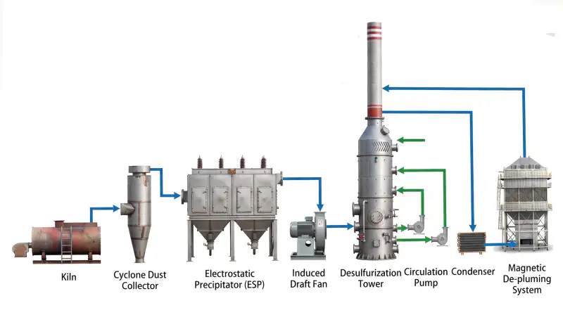 Plant Area Process Flow