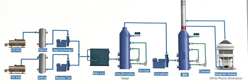 Regenerative Thermal Oxidizer Implementation for Glass Fiber Manufacturing Emission Control Glass Fiber Industry Flue Gas Treatment Process Flow Diagram