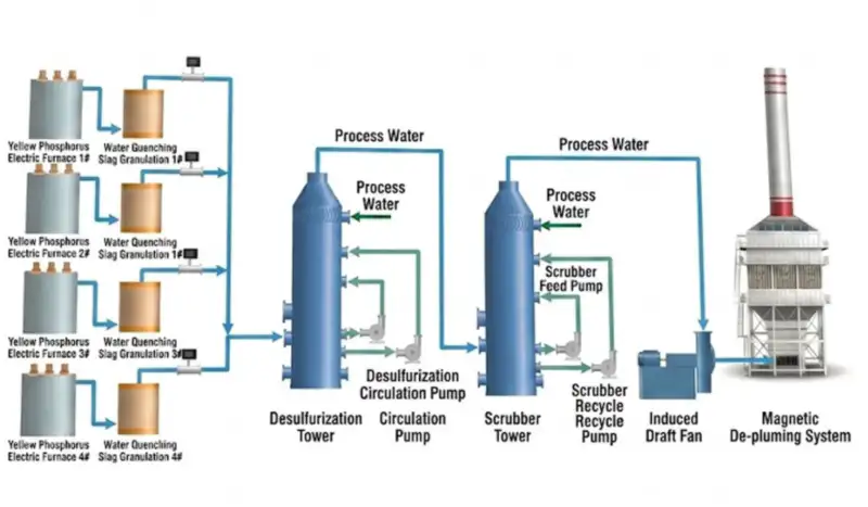 Flame Retardant Fine Chemical Manufacturing: Magnetic Energy Dewhite Emission Control Project Analysis Main Plant Area Process Flow