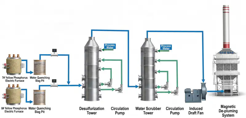 Flame Retardant Fine Chemical Manufacturing: Magnetic Energy Dewhite Emission Control Project Analysis Auxiliary Workshop Process Flow