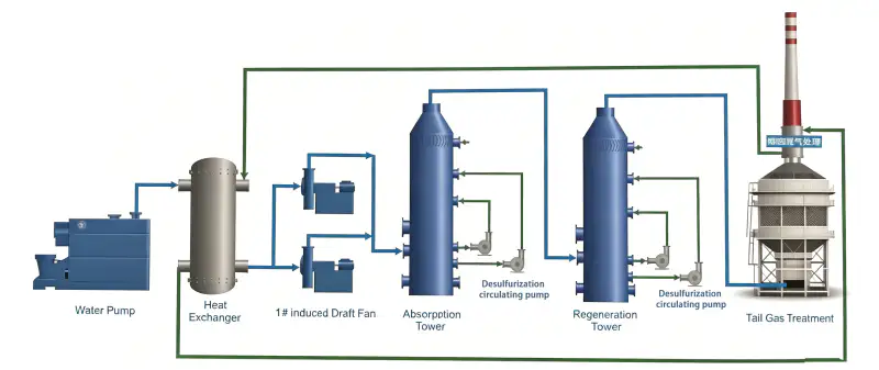 Graphitization Industry Flue Gas Treatment Process Flow Diagram