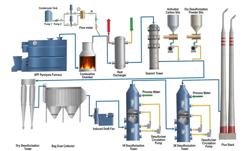 Waste Salt Treatment Flue Gas Process Flow Diagram