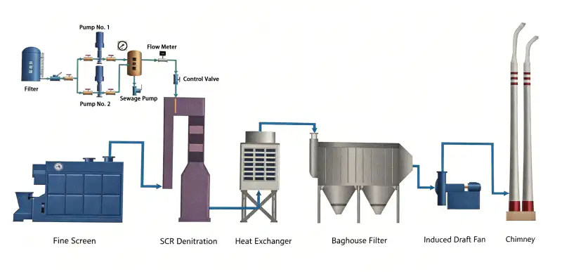 Aluminum Alloy Special Aluminum Materials Industry: Dust Removal & Denitrification Project Aluminum Alloy Industry Flue Gas Treatment Process Flow Diagram