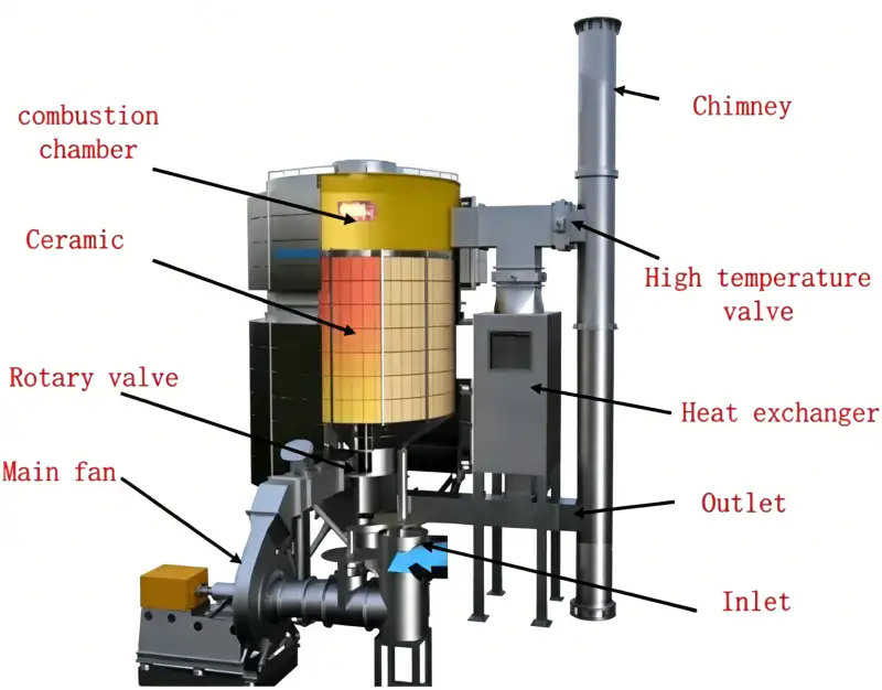 0 rotary rto Regenerative Thermal Oxidizer structure